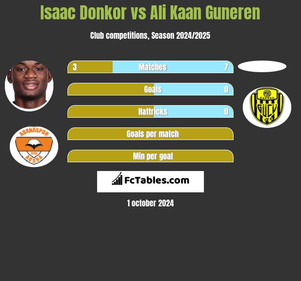 Isaac Donkor vs Ali Kaan Guneren h2h player stats