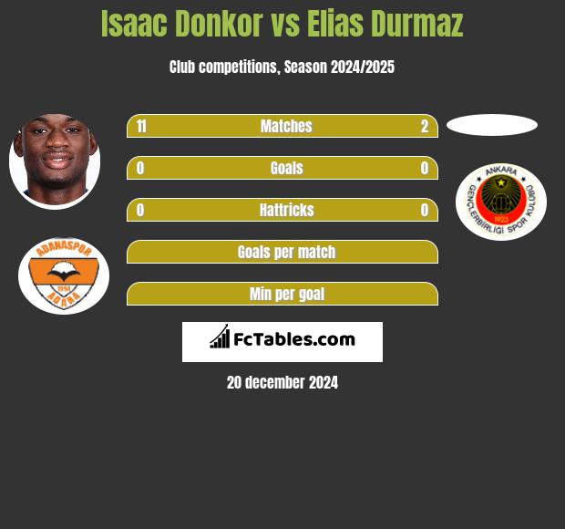 Isaac Donkor vs Elias Durmaz h2h player stats