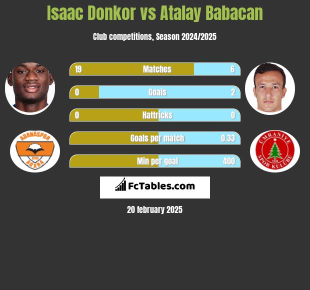 Isaac Donkor vs Atalay Babacan h2h player stats