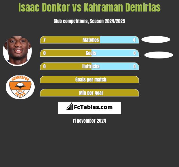 Isaac Donkor vs Kahraman Demirtas h2h player stats