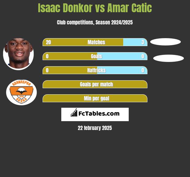 Isaac Donkor vs Amar Catic h2h player stats