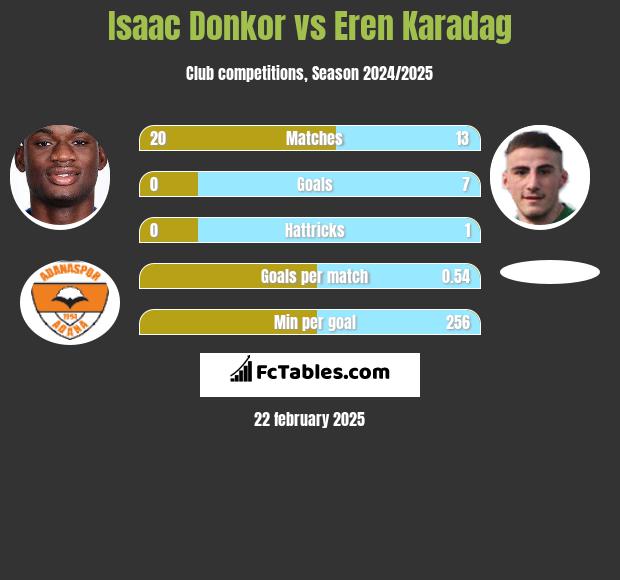 Isaac Donkor vs Eren Karadag h2h player stats