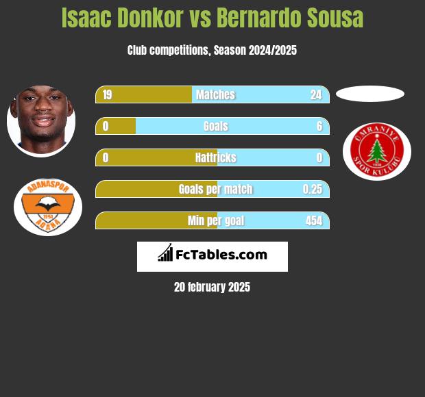 Isaac Donkor vs Bernardo Sousa h2h player stats