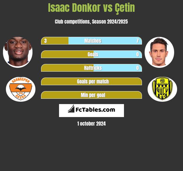 Isaac Donkor vs Çetin h2h player stats