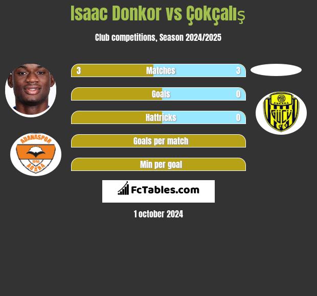 Isaac Donkor vs Çokçalış h2h player stats