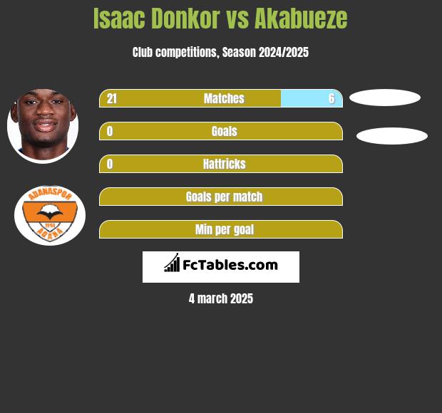 Isaac Donkor vs Akabueze h2h player stats