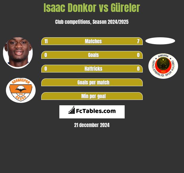 Isaac Donkor vs Güreler h2h player stats