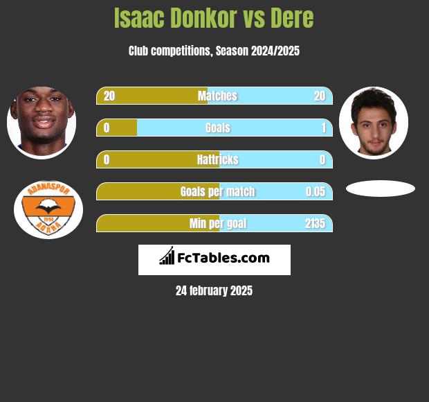 Isaac Donkor vs Dere h2h player stats