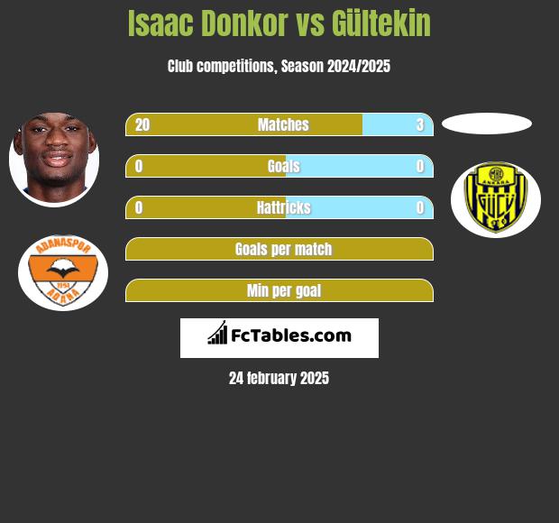 Isaac Donkor vs Gültekin h2h player stats