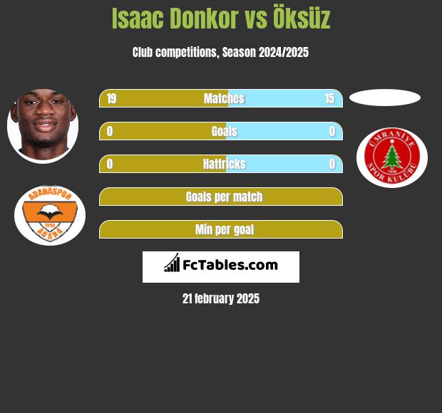 Isaac Donkor vs Öksüz h2h player stats