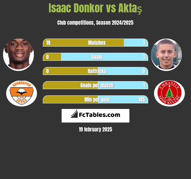 Isaac Donkor vs Aktaş h2h player stats