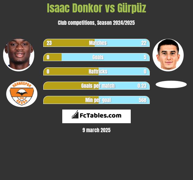 Isaac Donkor vs Gürpüz h2h player stats