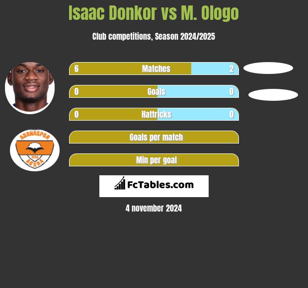 Isaac Donkor vs M. Ologo h2h player stats