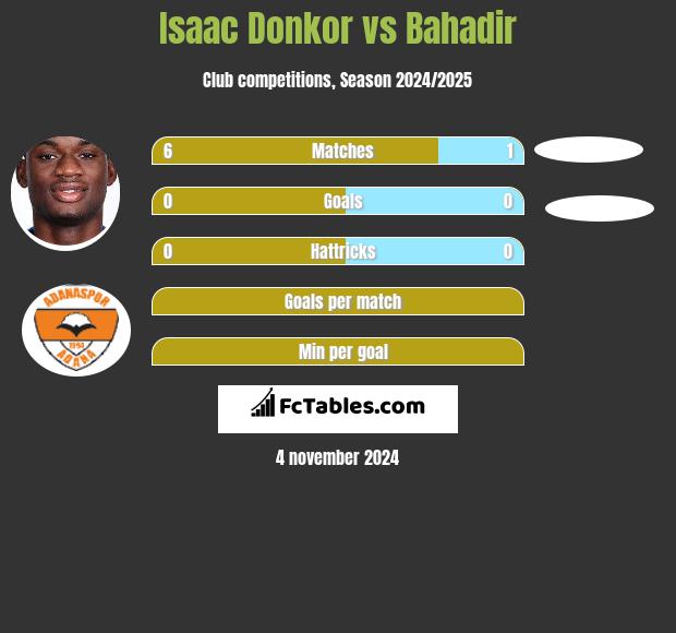 Isaac Donkor vs Bahadir h2h player stats