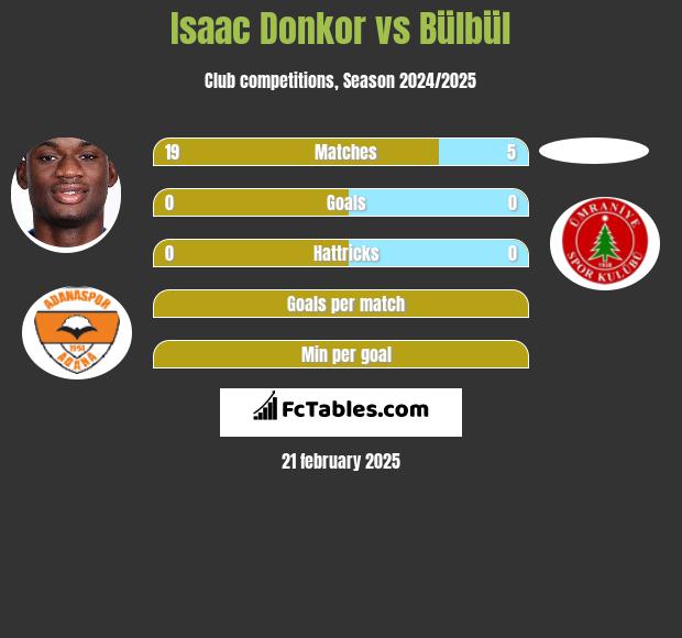 Isaac Donkor vs Bülbül h2h player stats