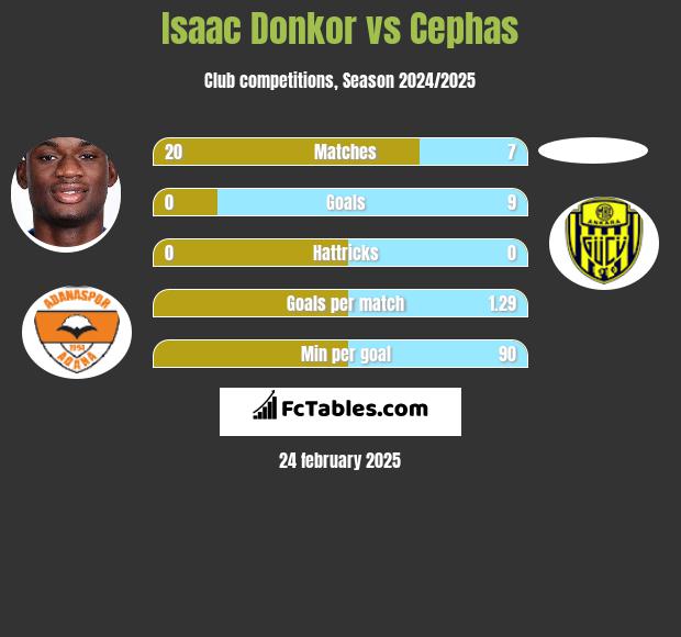 Isaac Donkor vs Cephas h2h player stats