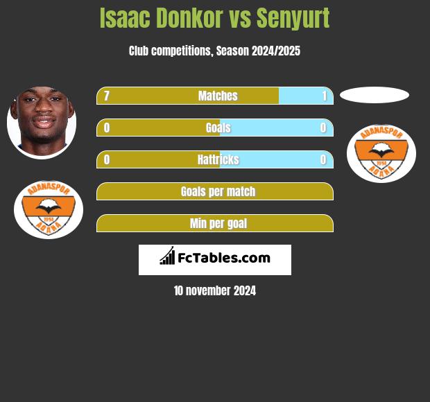 Isaac Donkor vs Senyurt h2h player stats