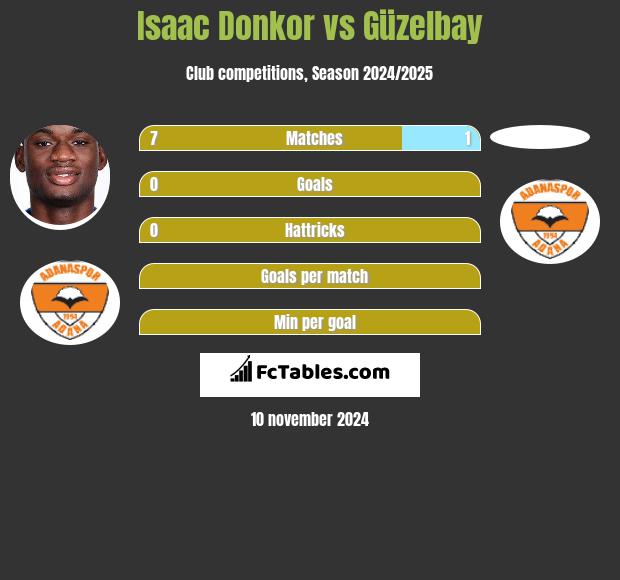 Isaac Donkor vs Güzelbay h2h player stats