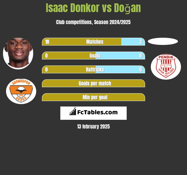 Isaac Donkor vs Doğan h2h player stats