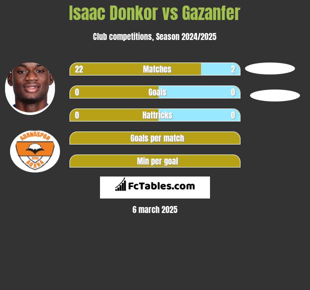 Isaac Donkor vs Gazanfer h2h player stats