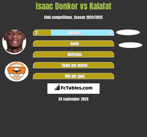 Isaac Donkor vs Kalafat h2h player stats