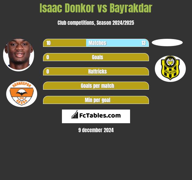 Isaac Donkor vs Bayrakdar h2h player stats