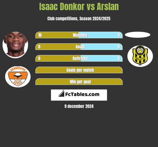 Isaac Donkor vs Arslan h2h player stats