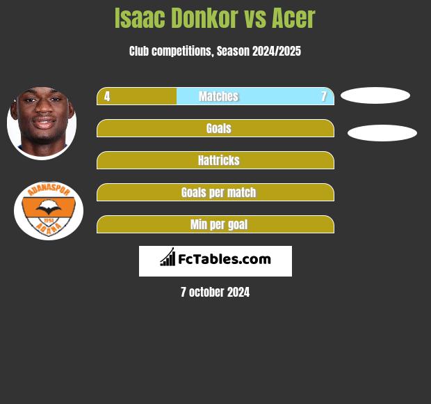 Isaac Donkor vs Acer h2h player stats