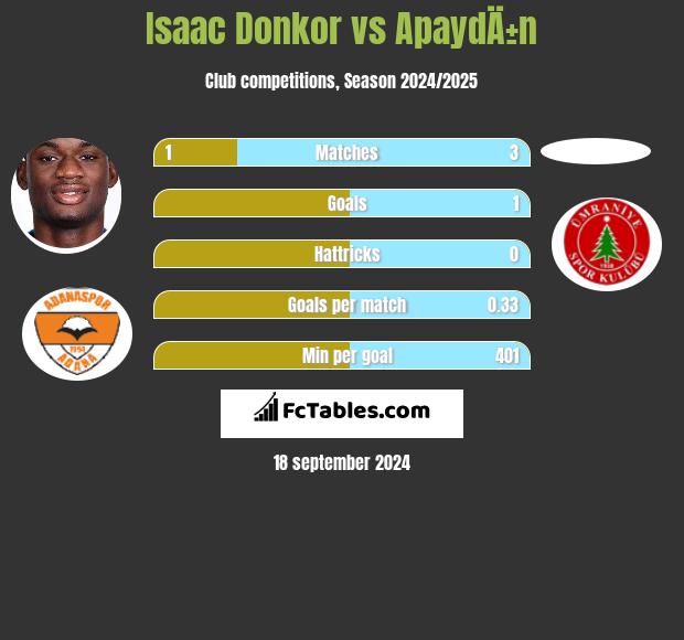 Isaac Donkor vs ApaydÄ±n h2h player stats