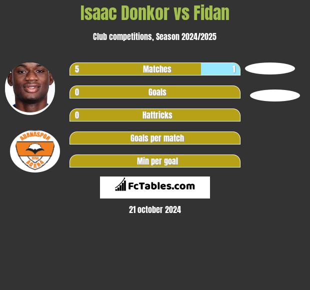 Isaac Donkor vs Fidan h2h player stats