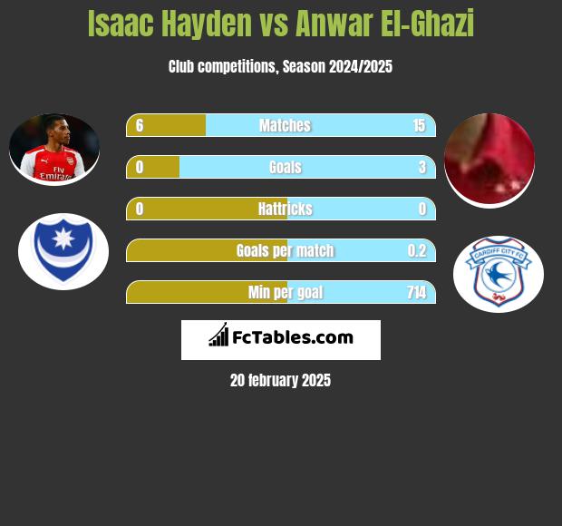 Isaac Hayden vs Anwar El-Ghazi h2h player stats