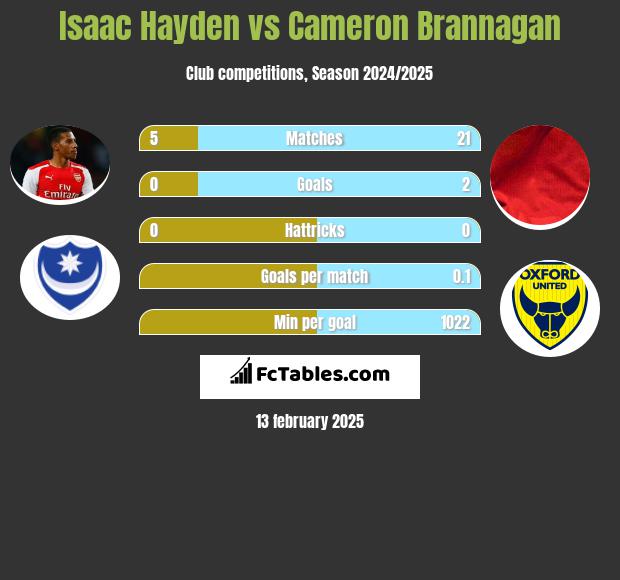 Isaac Hayden vs Cameron Brannagan h2h player stats