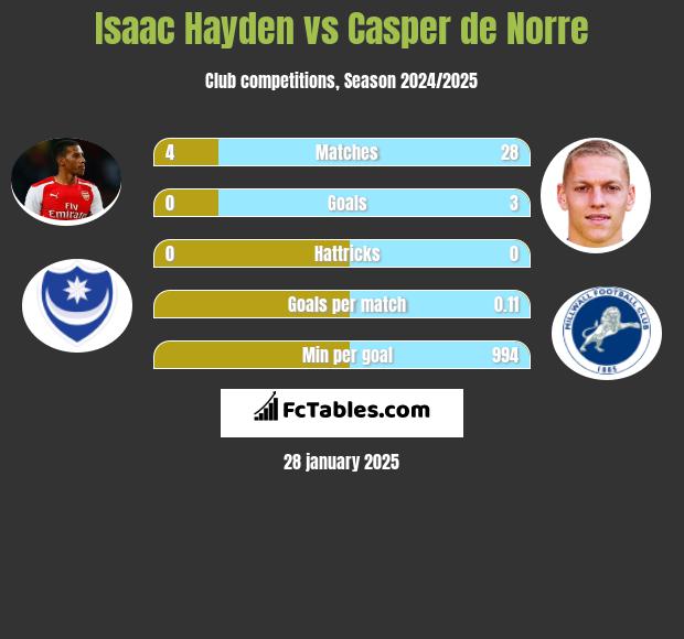 Isaac Hayden vs Casper de Norre h2h player stats