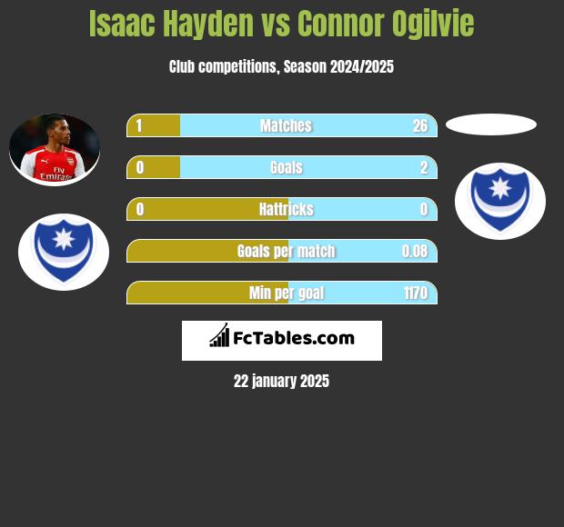 Isaac Hayden vs Connor Ogilvie h2h player stats