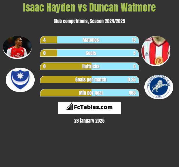 Isaac Hayden vs Duncan Watmore h2h player stats