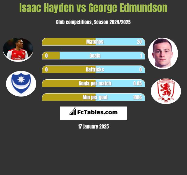 Isaac Hayden vs George Edmundson h2h player stats