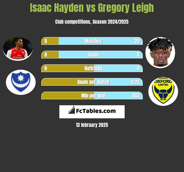 Isaac Hayden vs Gregory Leigh h2h player stats