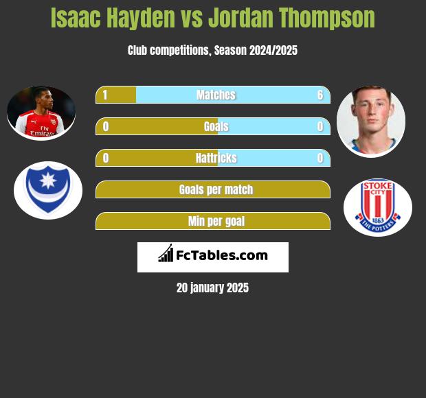 Isaac Hayden vs Jordan Thompson h2h player stats