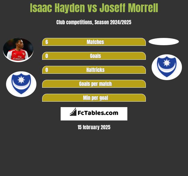 Isaac Hayden vs Joseff Morrell h2h player stats