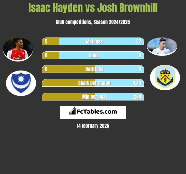 Isaac Hayden vs Josh Brownhill h2h player stats