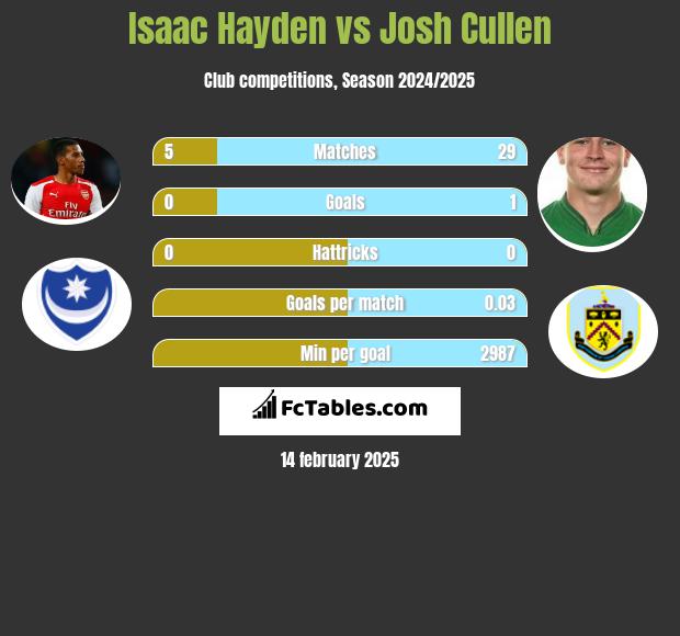 Isaac Hayden vs Josh Cullen h2h player stats