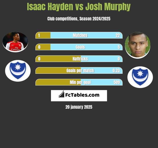 Isaac Hayden vs Josh Murphy h2h player stats