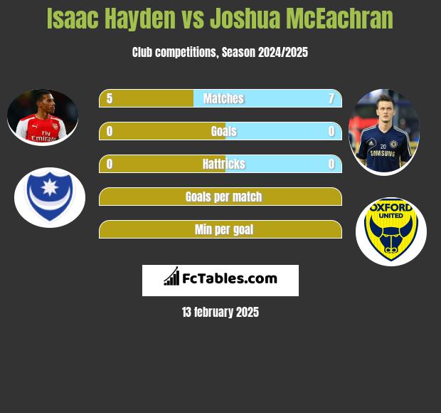 Isaac Hayden vs Joshua McEachran h2h player stats