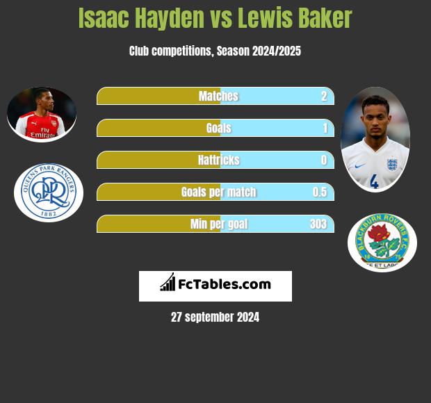 Isaac Hayden vs Lewis Baker h2h player stats