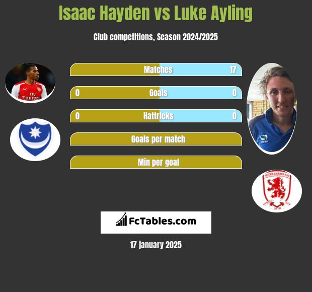 Isaac Hayden vs Luke Ayling h2h player stats