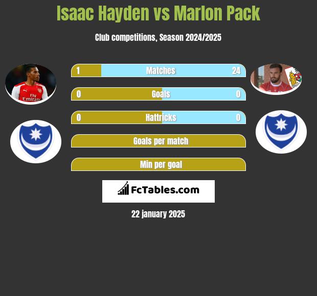 Isaac Hayden vs Marlon Pack h2h player stats