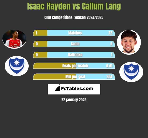 Isaac Hayden vs Callum Lang h2h player stats