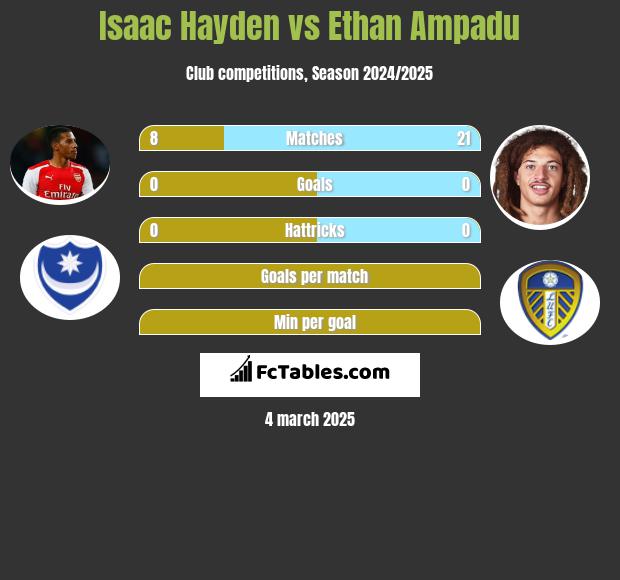 Isaac Hayden vs Ethan Ampadu h2h player stats