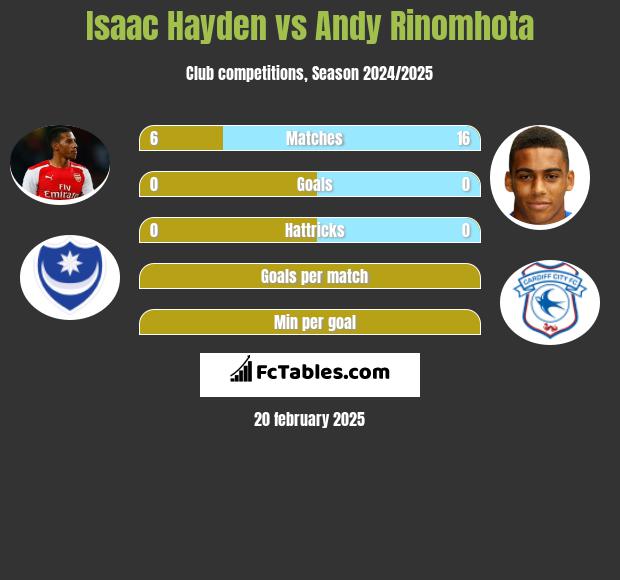 Isaac Hayden vs Andy Rinomhota h2h player stats