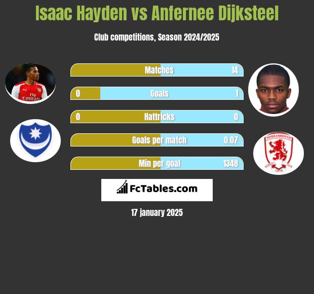 Isaac Hayden vs Anfernee Dijksteel h2h player stats